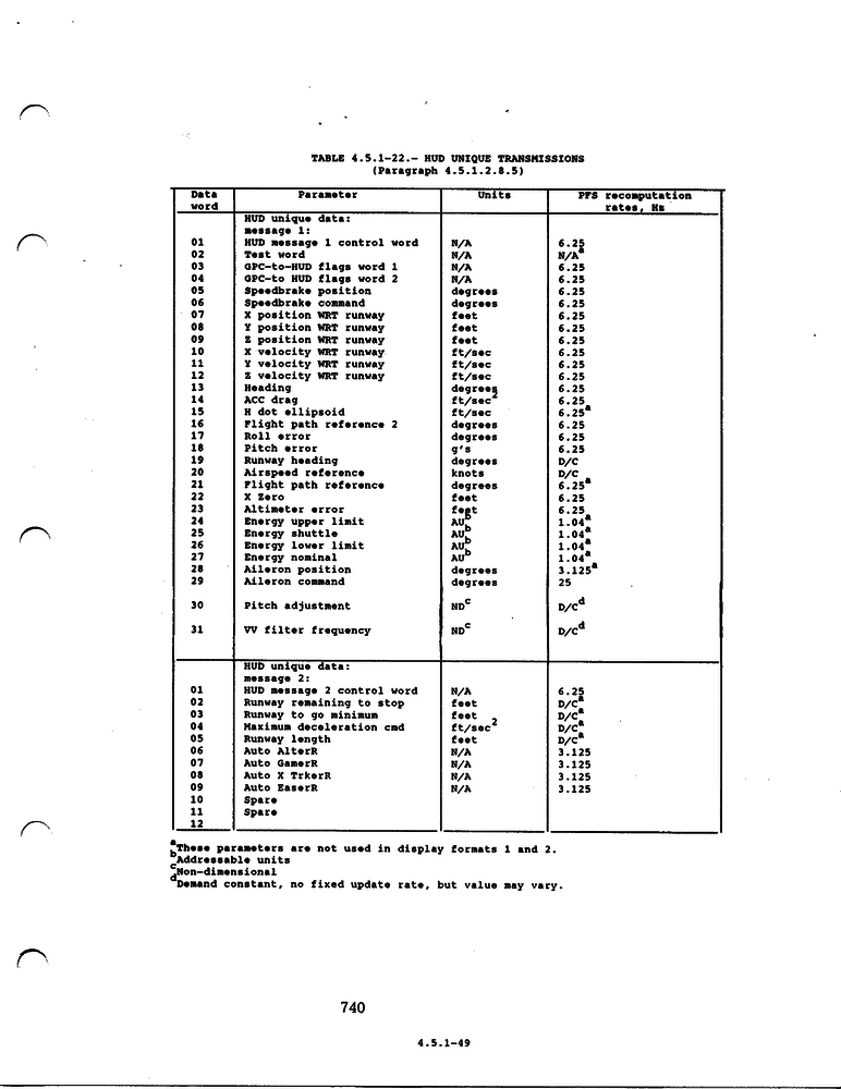 HUD Data