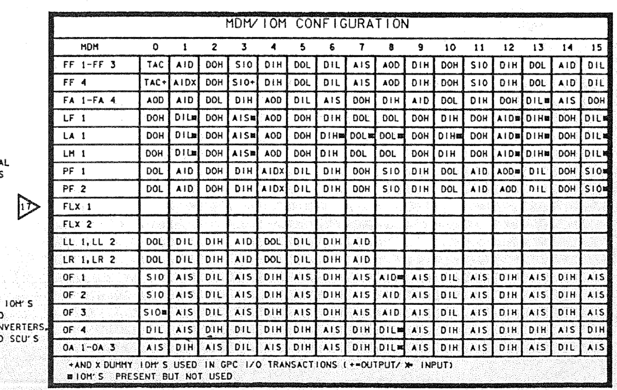 MDM/IOM configuration