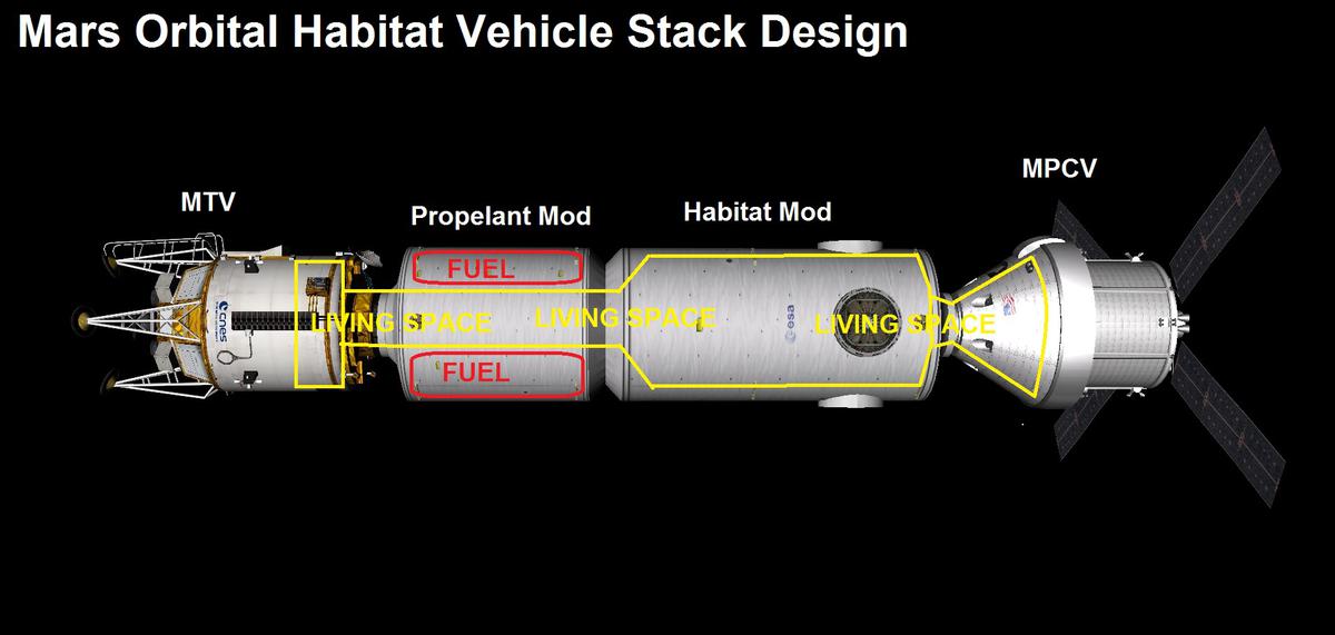 MOHV as seen from cut view. Red is fuel, and yellow is living space.