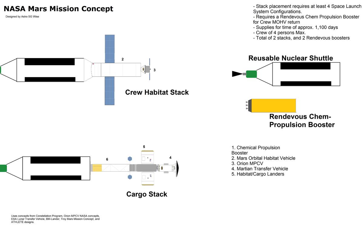Nasa Mars Mission Concept with Reusable Nuclear Shuttles.