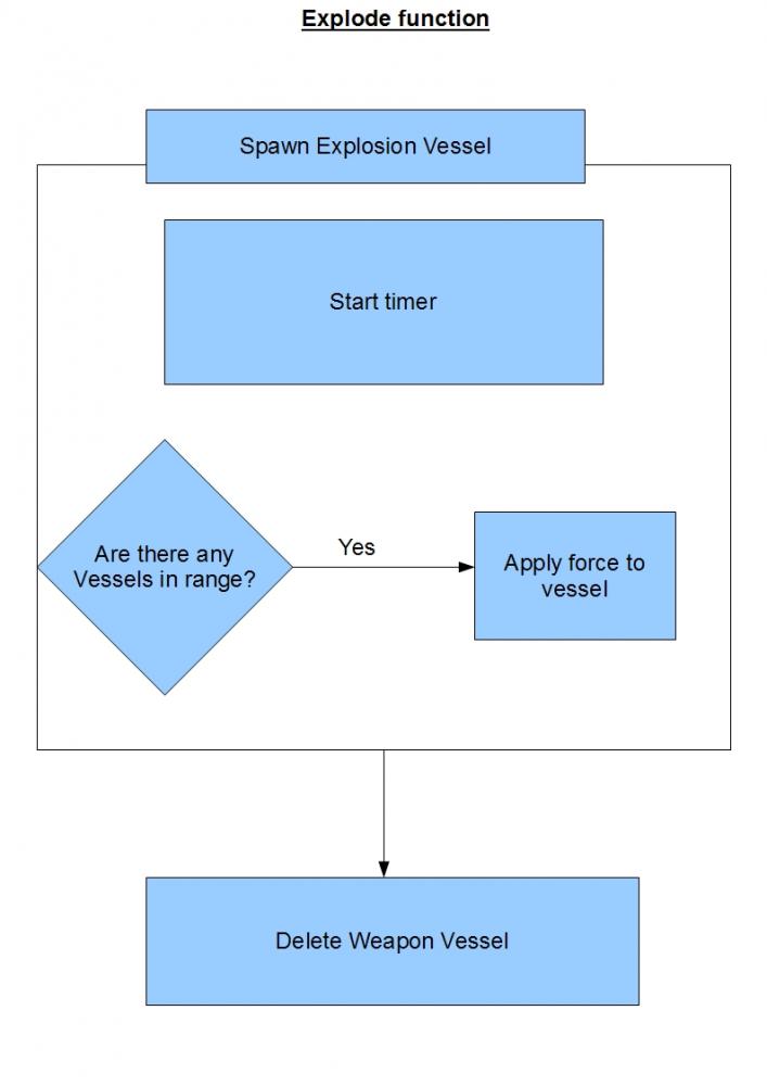 OBSP Explode Function Flow Chart