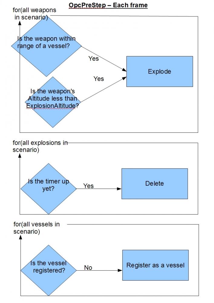 OBSP OpcPreStep Flow Chart