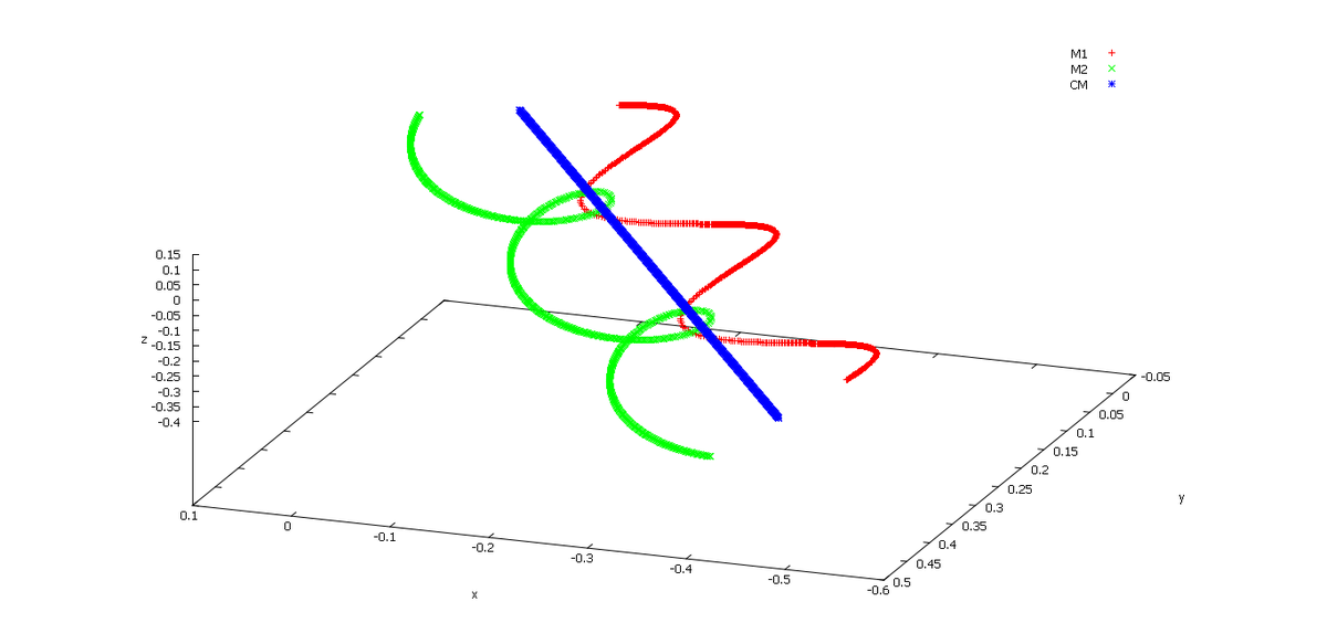 Playing with the two-body problem.