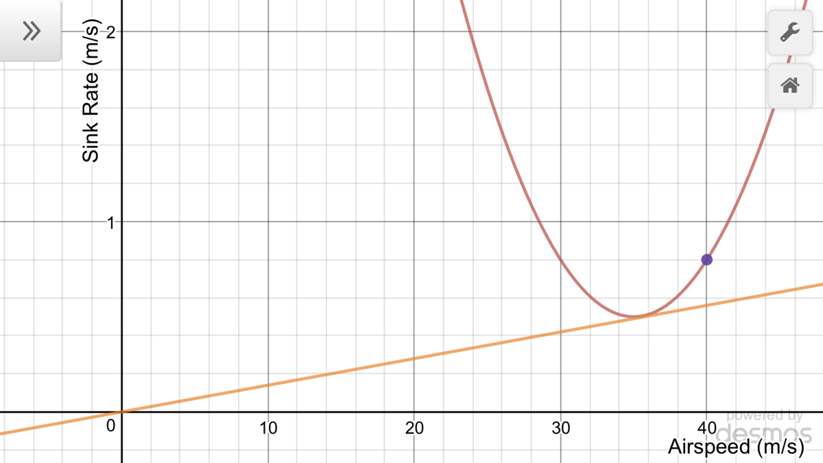 Polar Plot