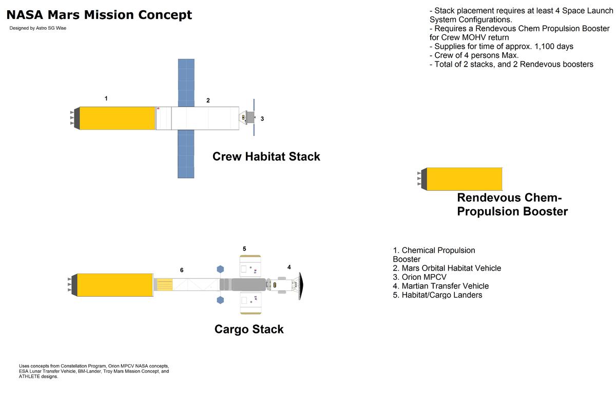 The NASA Mars Mission Concept I designed, combining Constellation Program, Orion MPCV, and Troy Mars Mission designs.